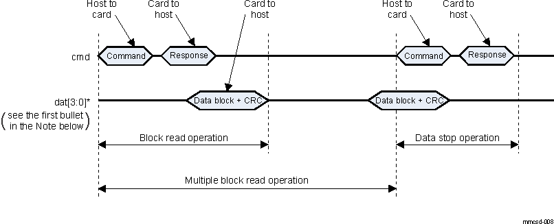  Multiple Block Read Operation