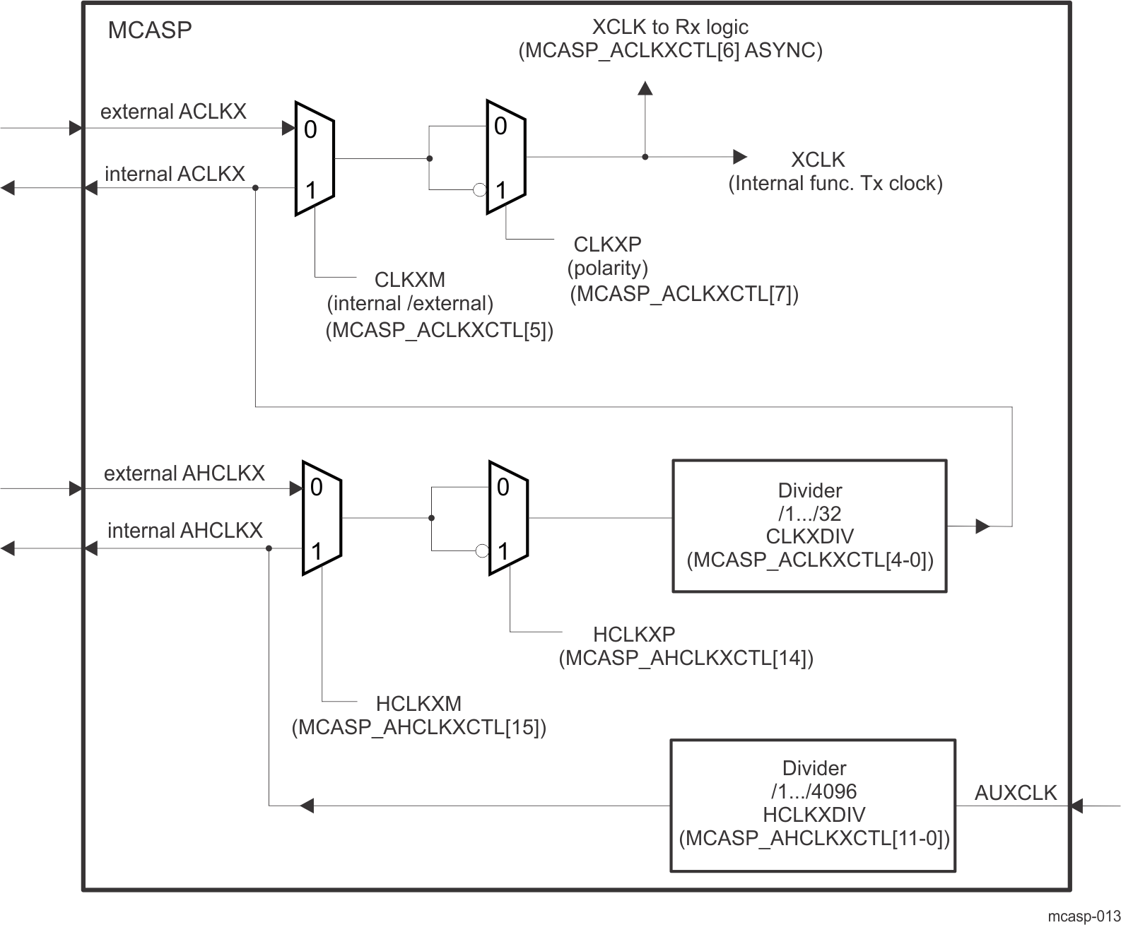  Transmit Clock Generator Block Diagram