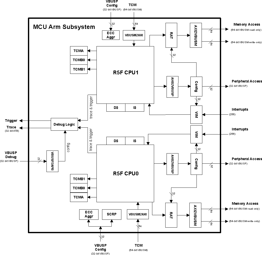  R5FSS Block Diagram