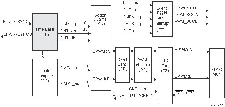  EPWM Time-Base Submodule