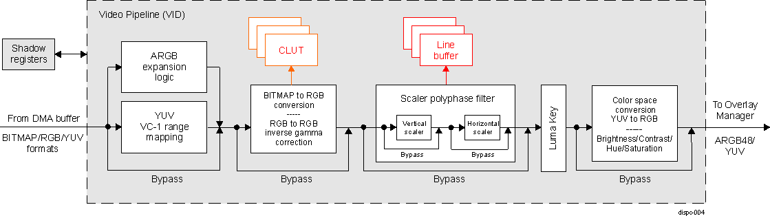  DISPC
                    Video Pipeline Configuration