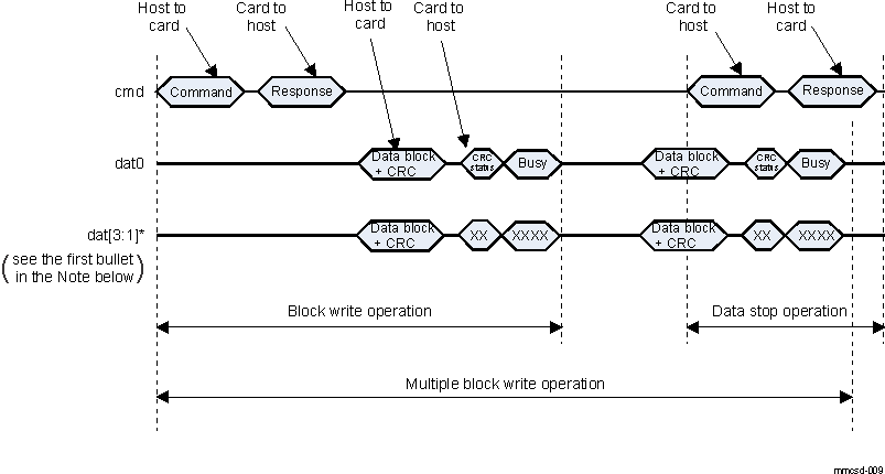  Multiple Block Write Operation With Card Busy Signal