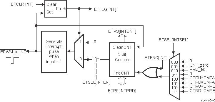  EPWM Event-Trigger Interrupt Generator
