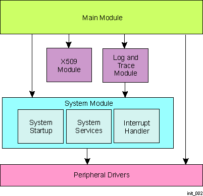  Public ROM Code Architecture