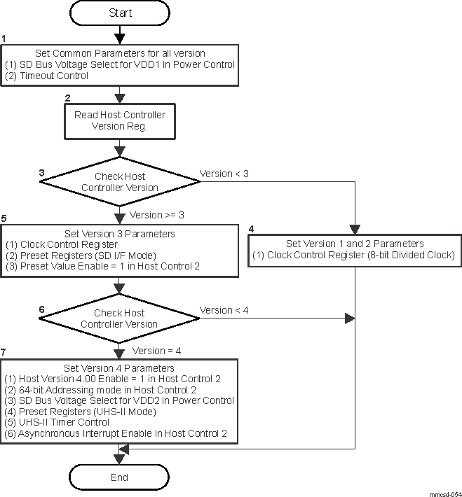  Host Controller Setup
                    Sequence