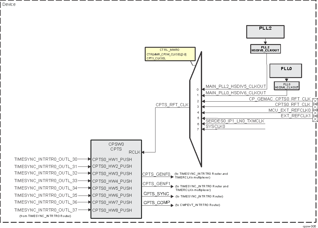 AM261x CPSW0 CPTS Integration
