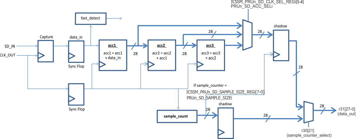 AM261x Sigma Delta Hardware Integrators Block Diagram (snoop = 0)
