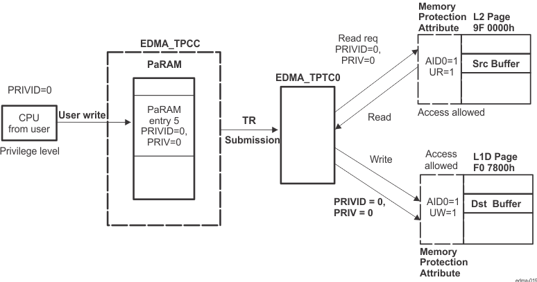 AM261x Proxy Memory Protection Example