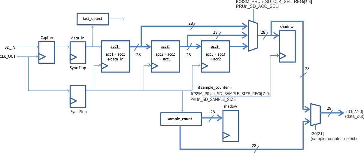 AM261x Sigma Delta Hardware Integrators Block Diagram (snoop = 1)