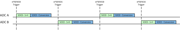 AM261x Example: Synchronous Equivalent Operation with Non-Overlapping Conversions