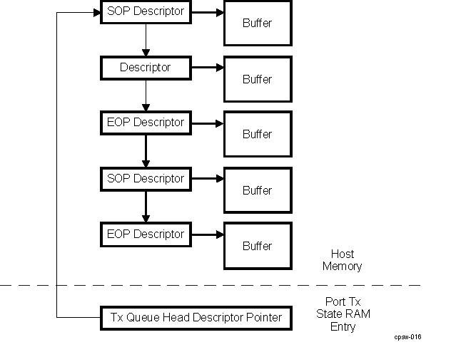 AM261x TX Queue Head Descriptor