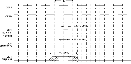 AM261x Index
                    Pulse Example