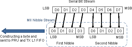 AM261x Data Nibble Structure