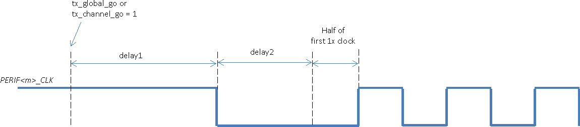 AM261x TX Mode Start Condition