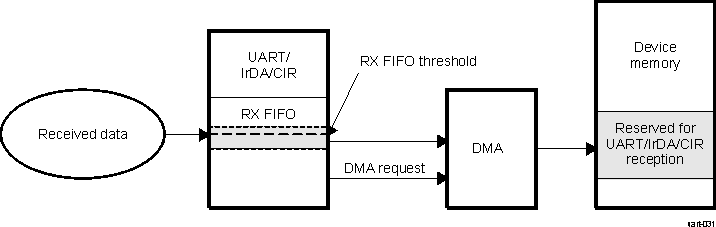 AM261x DMA Reception