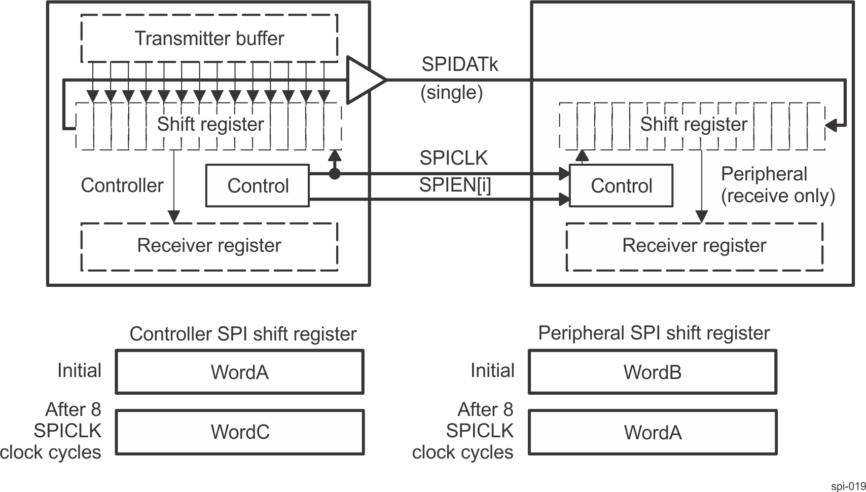 AM261x MCSPI Half-Duplex
Transmission (Receive-Only Peripheral) AM261x MCSPI Half-Duplex
Transmission (Receive-Only Peripheral)