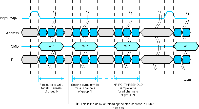 AM275 ASRC Group Mode Audio Data Write for Channels of Group N