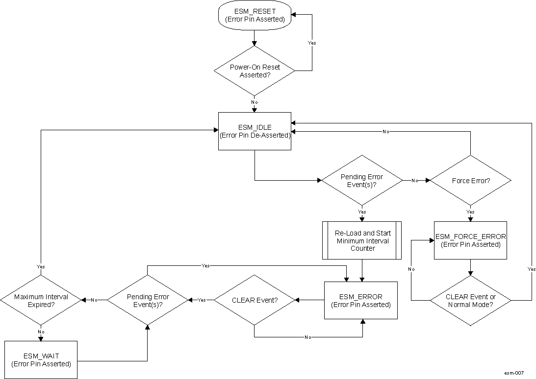 AM275 ESM Error Pin State Flowchart