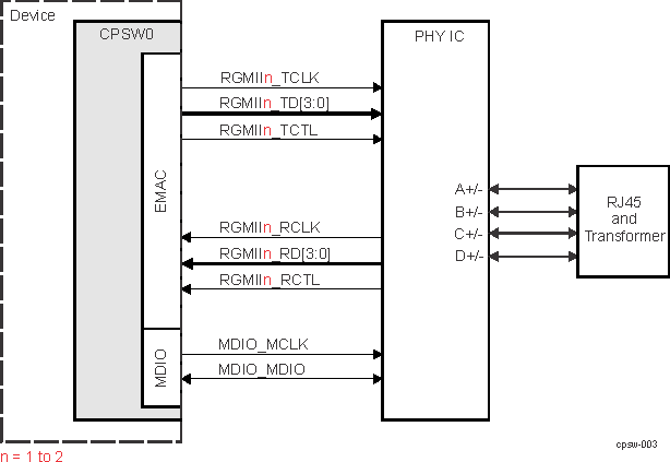 AM275 RGMII Interface Typical Application