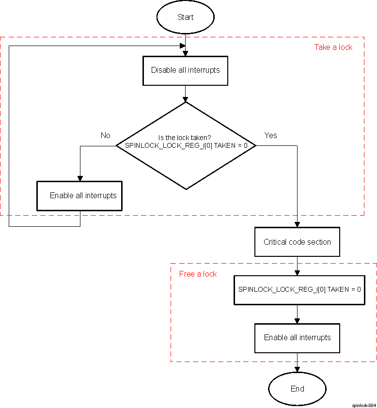 AM275 Take and Release Spinlock