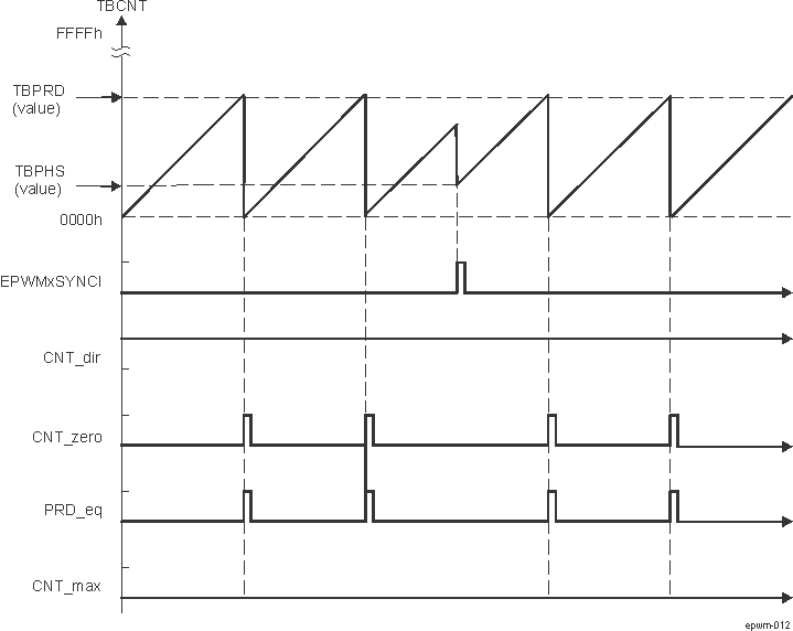 AM275 EPWM Time-Base Up-Count Mode Waveforms