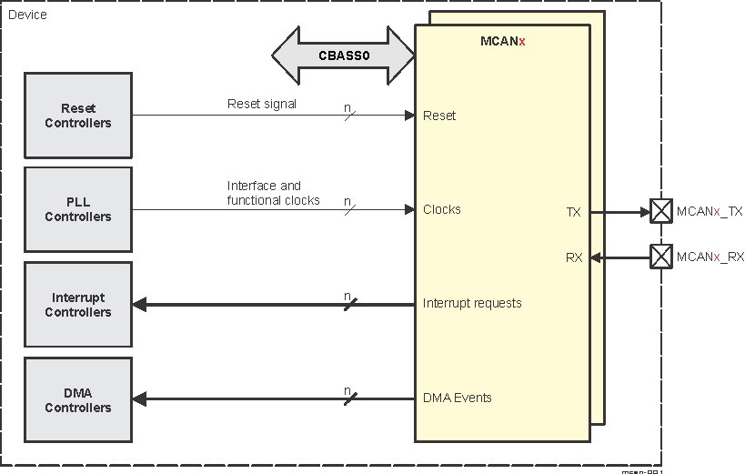 AM275 MCAN Modules Overview