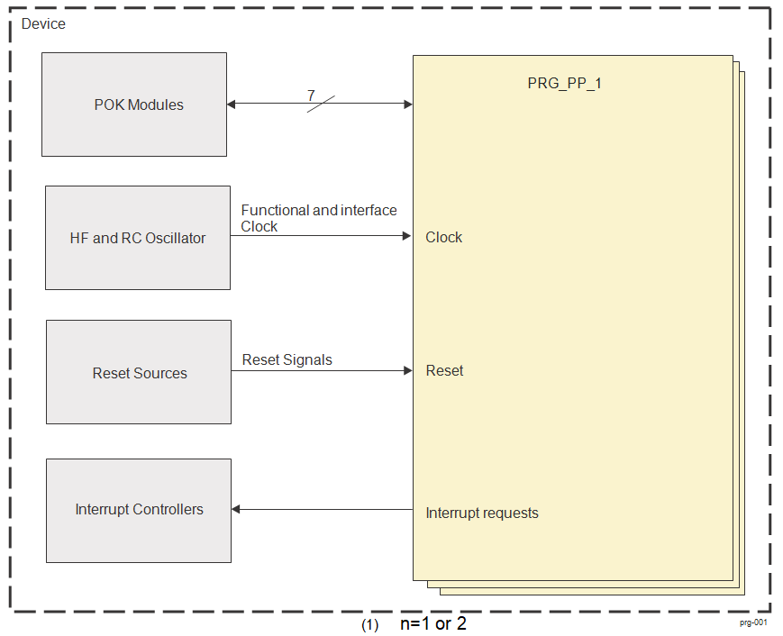 AM275 PRG1 Overview