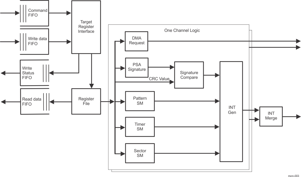 AM275 MCRC Block Diagram