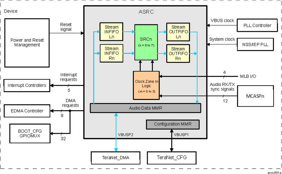 AM275 ASRC Overview Diagram