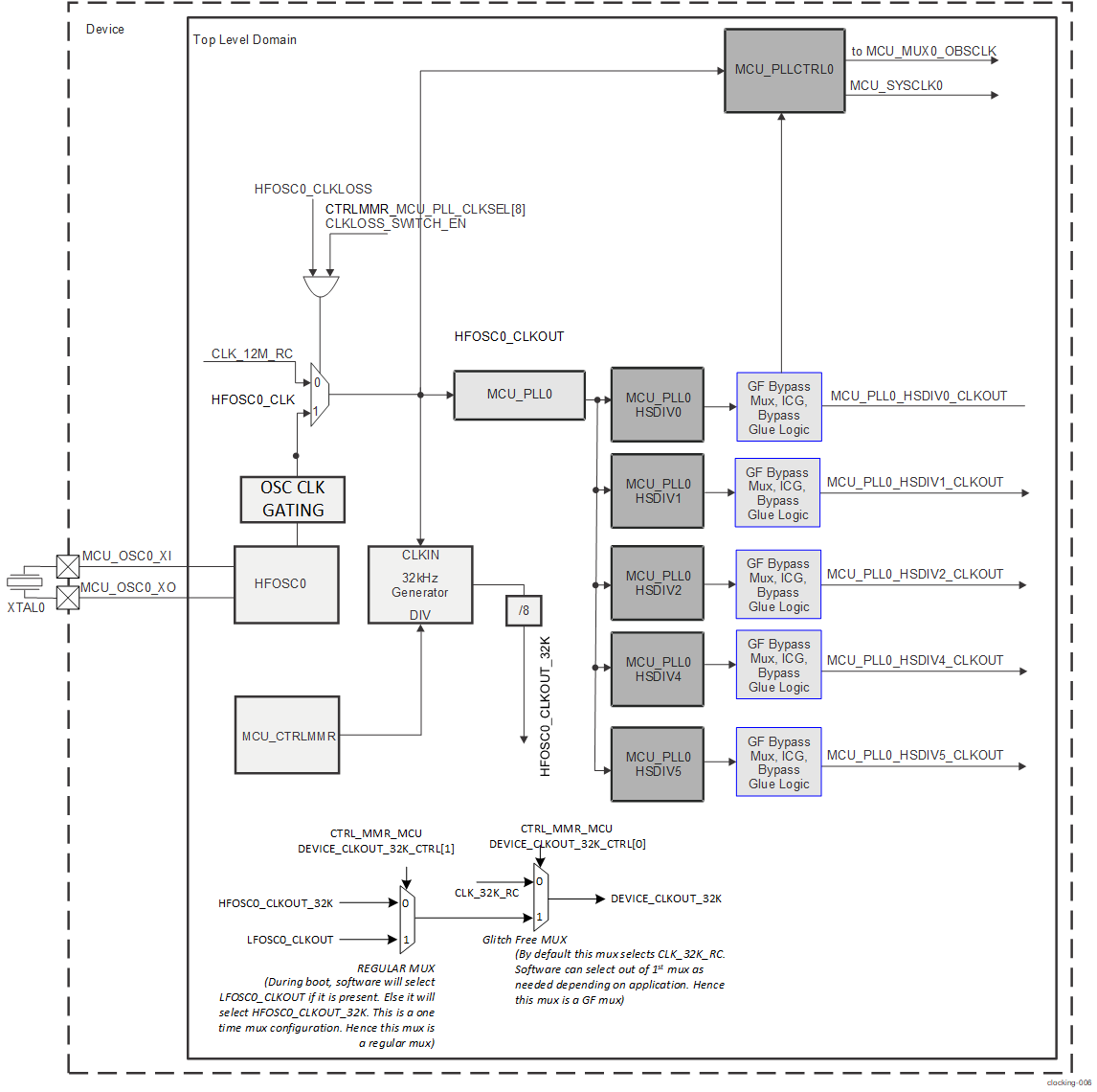 AM275 Top Level Domain PLL Integration AM275 Top Level Domain PLL Integration