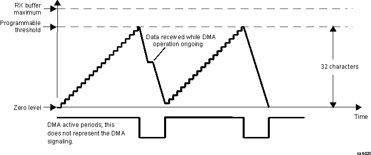 AM275 UART Receive FIFO DMA Request Generation (32 Characters)