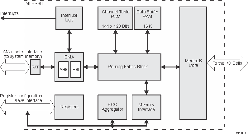 AM275 MLBSS Structural Overview