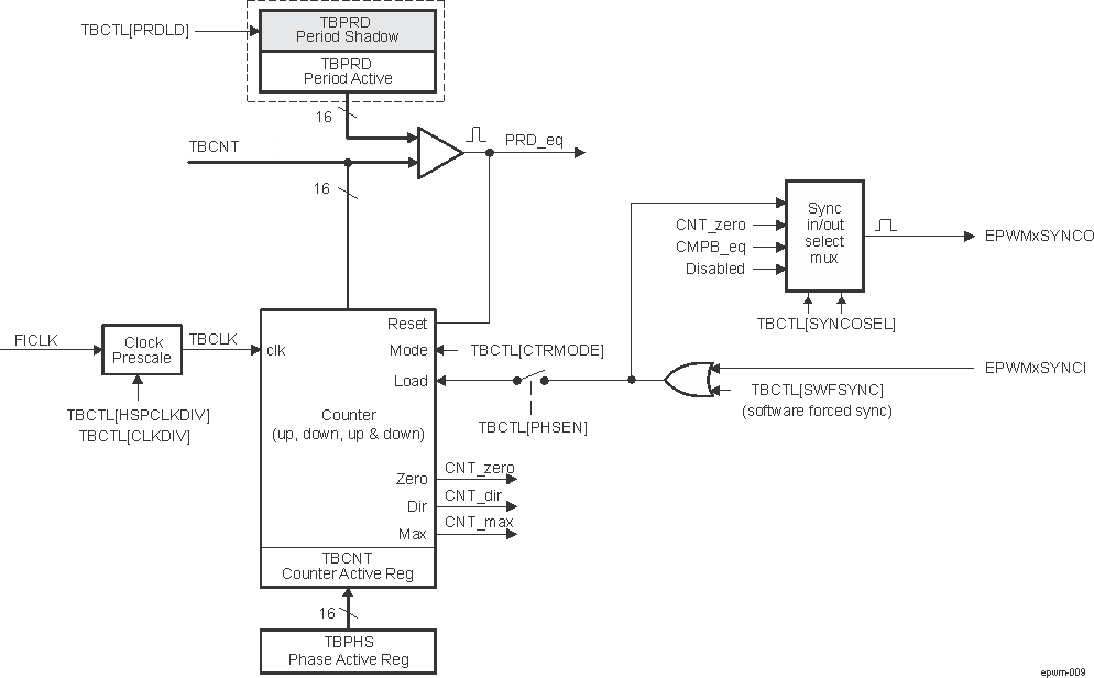 AM275 EPWM Time-Base Submodule Signals and Registers