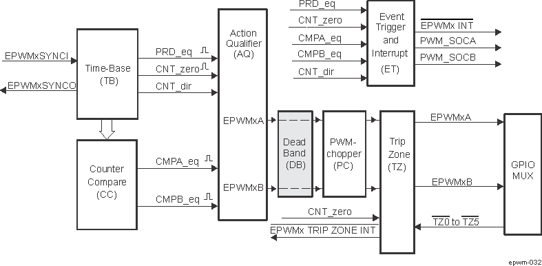 AM275 Dead-Band Generator Submodule