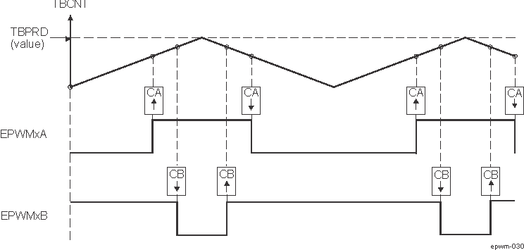 AM275 Up-Down-Count, Dual Edge Symmetric Waveform, With
                    Independent Modulation on EPWMxA and EPWMxB — Complementary
