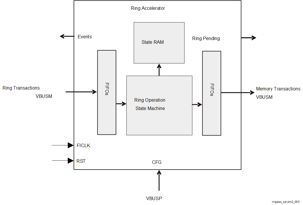 AM275 Ring Accelerator Block-Diagram