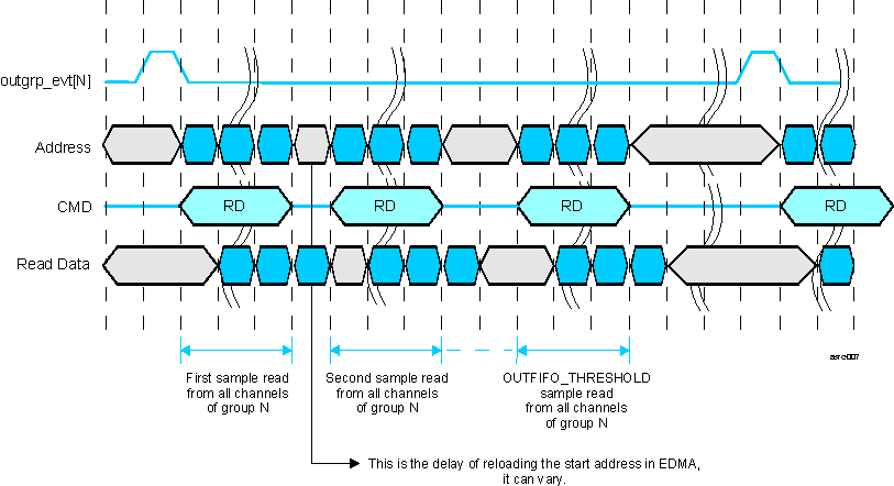 AM275 ASRC Group Mode Audio Data Read from Channels of Group N