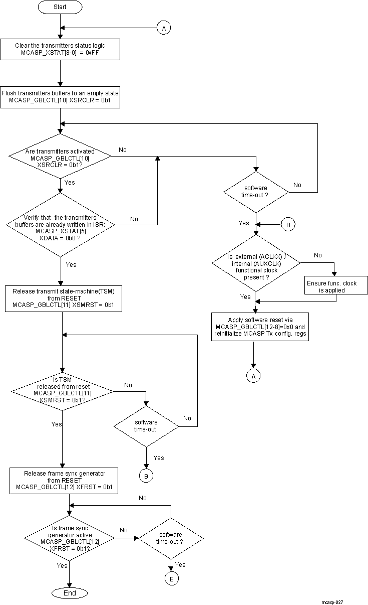 AM275 Subsequence – DIT-/TDM- Transmission Startup Procedure
