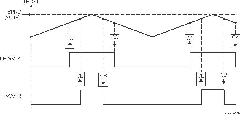 AM275 Up-Down-Count, Dual Edge Symmetric Waveform, With
                    Independent Modulation on EPWMxA and EPWMxB — Active Low