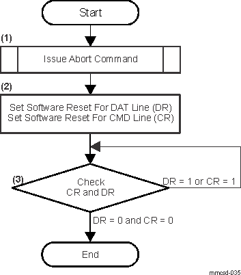 AM275 Asynchronous Abort Sequence