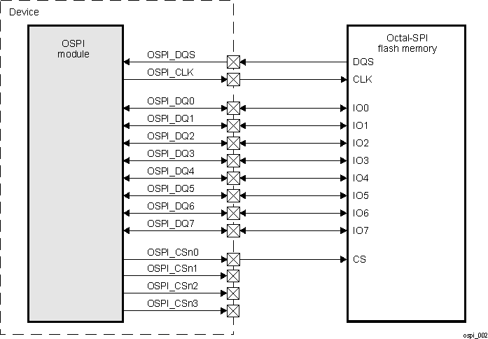 AM275 OSPI
                    Connected to an External Octal-SPI Flash Memory