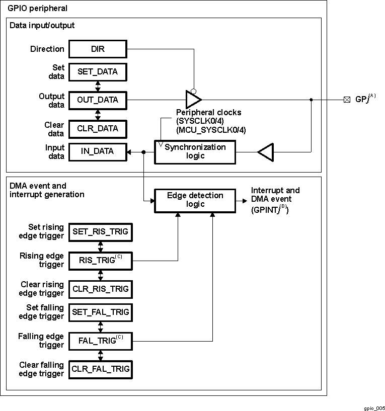 AM275 GPIO Block Diagram