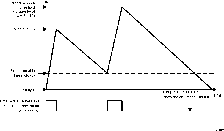 AM275 UART Transmit FIFO DMA Request Generation Using Direct TX DMA Threshold Programming. (Threshold = 3; Spaces = 8)