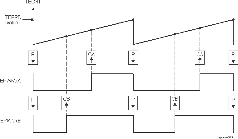 AM275 Up, Single Edge Asymmetric Waveform With Independent
                    Modulation on EPWMxA and EPWMxB — Active Low
