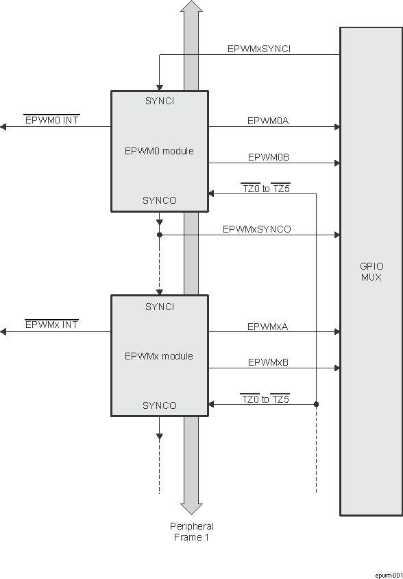 AM275 Multiple EPWM Modules