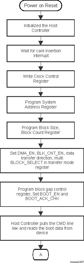 AM275 Boot Code Access Flow Diagram (1)
