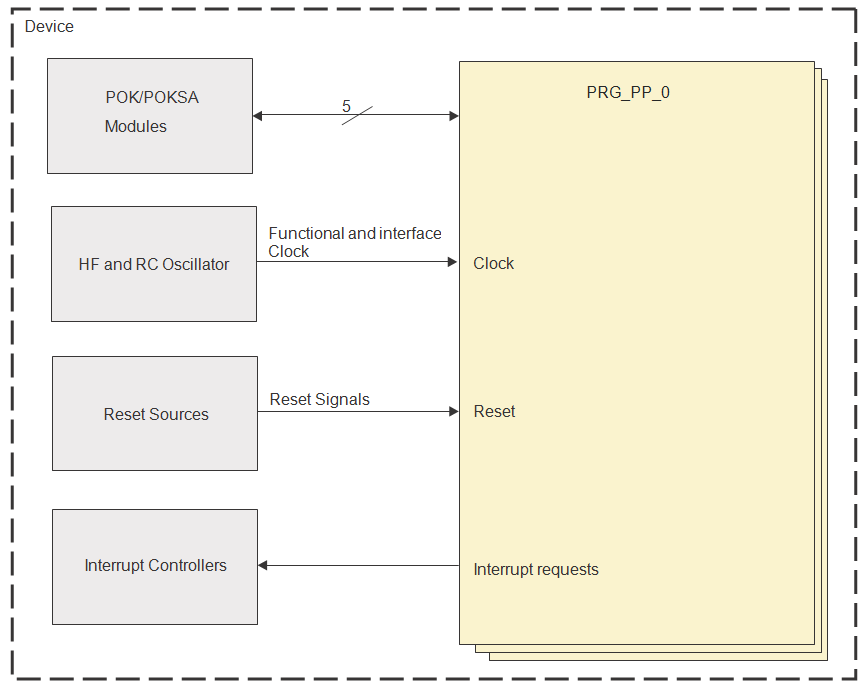 AM275 PRG0 Overview