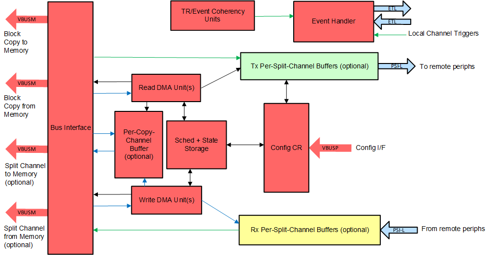 AM275 Block Copy DMA Block
                    Diagram
