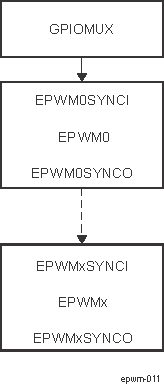 AM275 EPWM Time-Base Counter Synchronization Scheme 1
