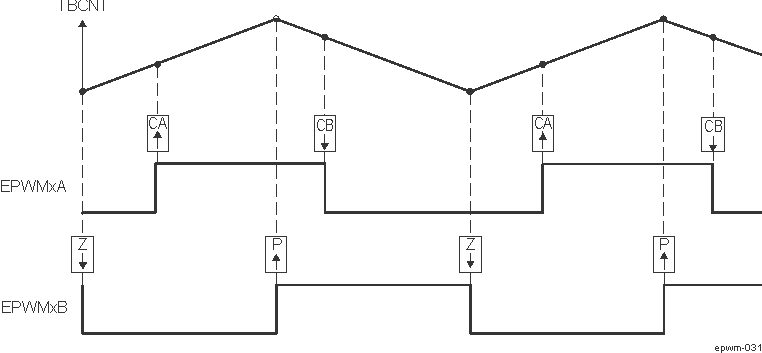 AM275 Up-Down-Count, Dual Edge Asymmetric Waveform, With
                    Independent Modulation on EPWMxA — Active Low